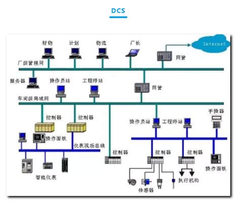 超全的DCS、FCS、PLC讲解文章_DCS_FCS_中国工控网