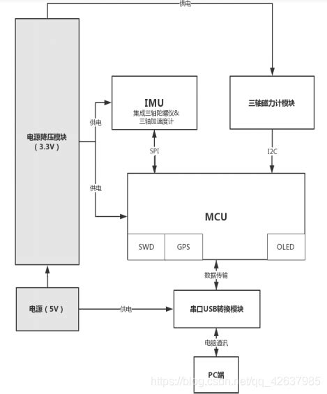 东方微电 MEMS 磁芯片 磁罗盘 陀螺仪 imu 姿态传感器 电子罗盘 倾角传感器 芯片 位移 GMR/TMR ASIC IoT方案