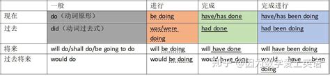 英语时态（三张A4纸解决英语中的16种时态）(转) - hoyong - 博客园