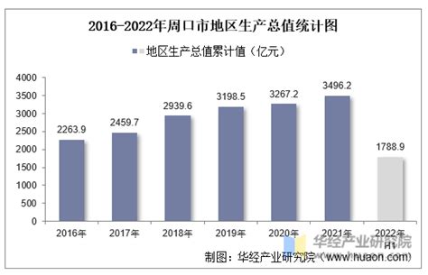 (河南省)2021年周口市国民经济和社会发展统计公报-红黑统计公报库