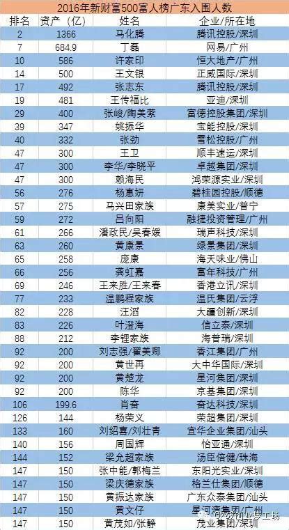 上海富豪排行榜，上海千万富翁人数
