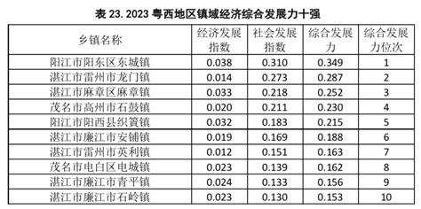 广东镇域经济百强！雷州龙门镇排名湛江第一！-雷州市人民政府门户网站