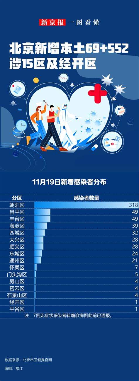 一图看懂丨北京11月19日新增本土感染者“69+552”-新闻频道-和讯网
