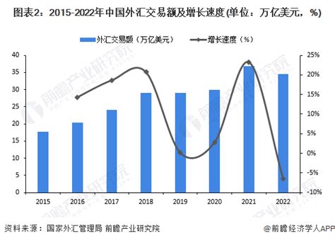 2023年中国金融行业外汇市场概览 外汇储备规模先降后增【组图】_行业研究报告 - 前瞻网