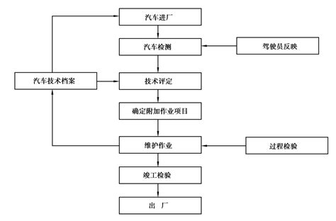 备件维修流程图_word文档在线阅读与下载_免费文档