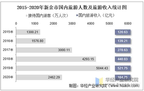 2010-2020年新余市人口数量、人口年龄构成及城乡人口结构统计分析_华经情报网_华经产业研究院
