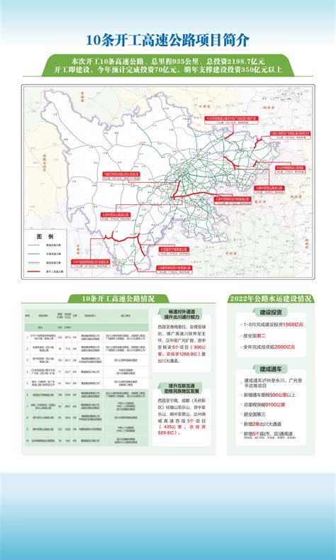 6条高速同日通车，四川省高速公路通车里程突破9000公里！