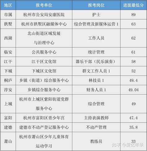 2021.925杭州市属事业单位进面分数数据 - 知乎