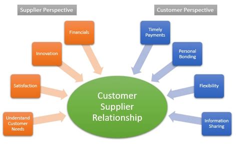 Supplier Relationship Management: Approaches and Strategies | Analytics ...