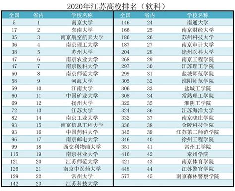 2020年，江苏省普通高校名单及排名（软科）|江苏省|211工程|东南大学_新浪新闻
