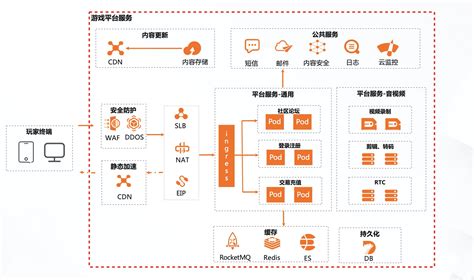 阿里云IoT - 平安社区解决方案