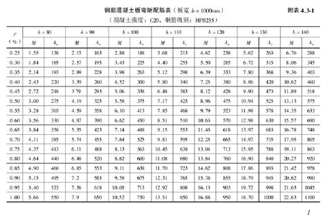 钢筋混凝土板弯矩配筋表_设计计算_土木在线