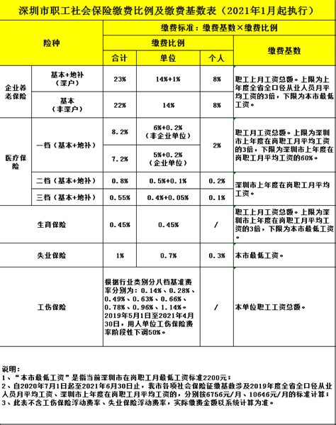 2021深圳职工社保缴费比例及缴费基数表（2021年1月起执行）_深圳之窗