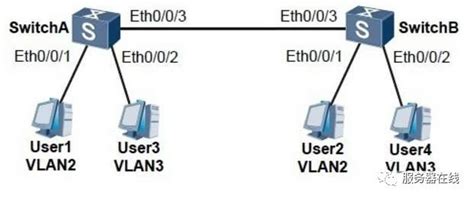 实训十：三层交换机实现二层交换机VLAN间通信_使用2台二层交换机和1台三层交换机实现不同vlan间通信-CSDN博客