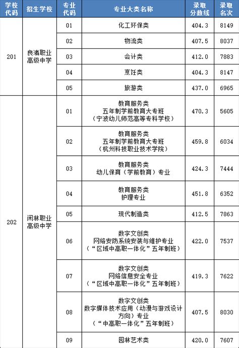 余高570.5！2023年临平、余杭各类高中招生第一批次分数线及名次公布