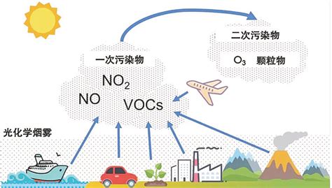 汽车污染物排放对大气有何危害 如何控制汽车污染-->陕西科技报