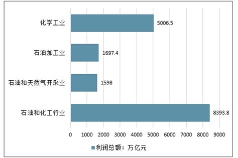 化工市场分析报告_2017-2023年中国化工行业市场监测与发展前景评估报告_中国产业研究报告网