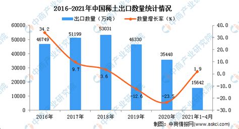 2021年1-4月中国稀土出口数据统计分析-中商情报网