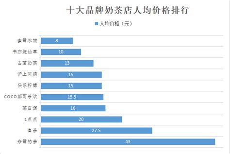 哈尔滨十大饮品店排行榜：本至上榜，第九是老字号_排行榜123网