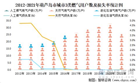 2016-2021年葫芦岛市地区生产总值以及产业结构情况统计_地区宏观数据频道-华经情报网