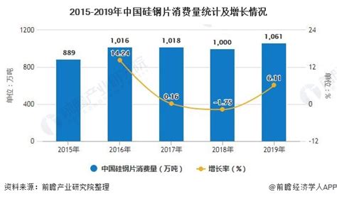 2020年中国硅钢片行业发展现状分析 市场供需求关系基本平衡_研究报告 - 前瞻产业研究院