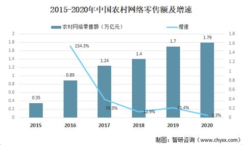 2020年中国农村电商行业市场现状及发展趋势分析 乡村振兴战略将带来新发展机遇_研究报告 - 前瞻产业研究院