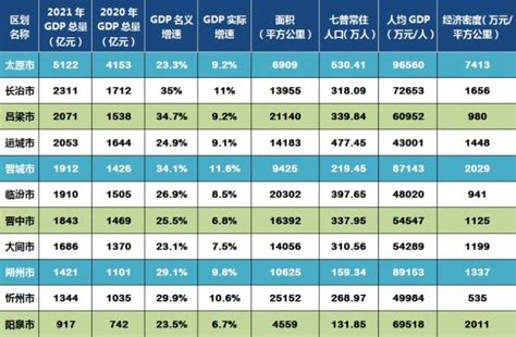 太原gdp2020全国排名_全国城市gdp排名2020_排行榜网