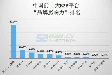 2013年中国B2B平台排行榜TOP10_E网资料_西部e网