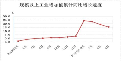 解读：2021年1-5月工业生产稳定增长_数据解读_统计资料_泉州市统计局