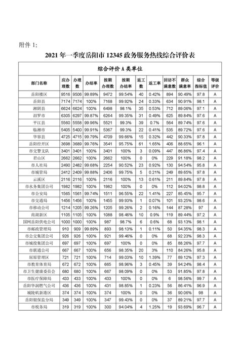 2021年一季度12345热线和市长信箱运行办理情况通报