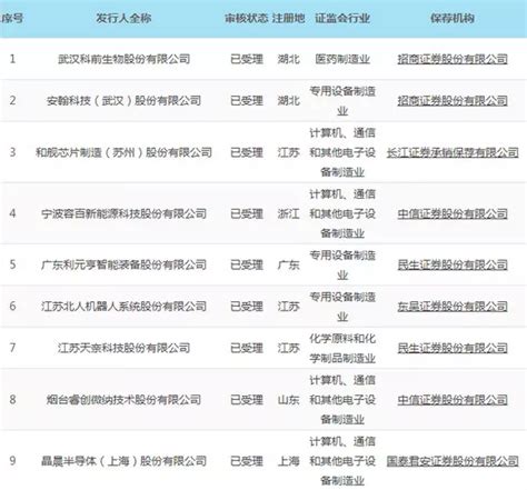 科创板首批9家名单 3月22日首批被受理的科创板申报企业名单出炉-平安证券