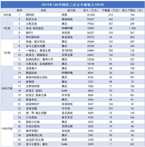 TOP30二次元手游年收入披露：阴阳师夺冠、方舟亚军 | 游戏大观 ...