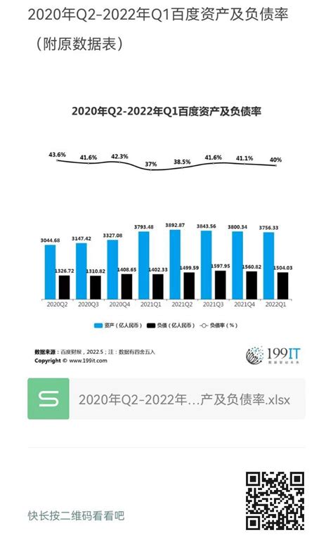 2020年Q2-2022年Q1百度资产及负债率（附原数据表） | 互联网数据资讯网-199IT | 中文互联网数据研究资讯中心-199IT