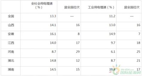 下月起本市大工业用电价格将下调，每千瓦时平均降低0.97分钱！ - 周到上海