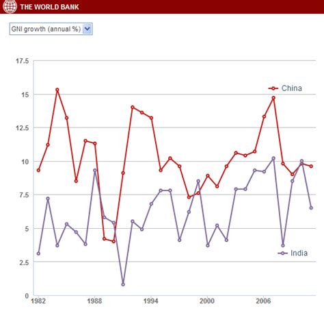 图文：中印两国30年GNI年增长率|GNI|GDP|国民总收入_新浪财经_新浪网