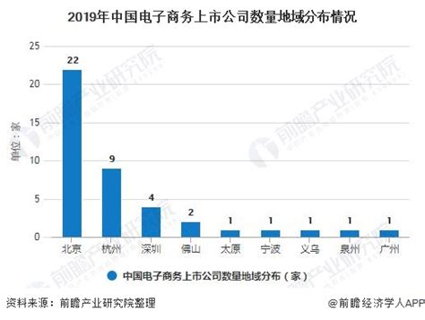 2020年中国电子商务行业发展现状分析 市场规模近37万亿、北京市公司数量遥遥领先_前瞻趋势 - 前瞻产业研究院