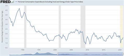 美国通胀短期走势预测及模型构建