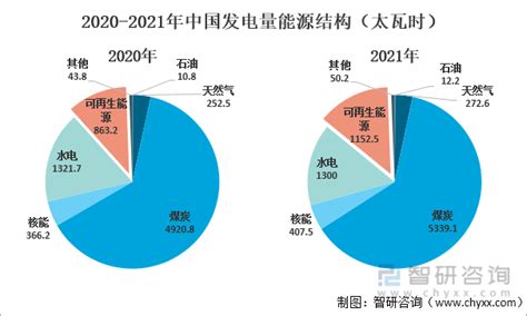 2021年全球电力行业分析：中国发电量稳居世界第一[图]_智研咨询