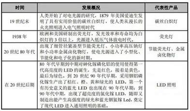 重磅！2023年中国及31省市LED照明行业政策汇总、解读及发展目标分析 政策推动行业健康、有序、快速发展_前瞻趋势 - 前瞻产业研究院