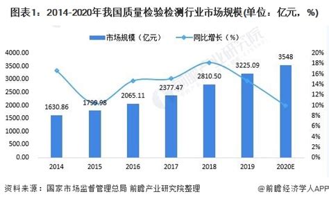 2020年中国检测行业分析报告-产业规模现状与发展规划趋势_观研报告网