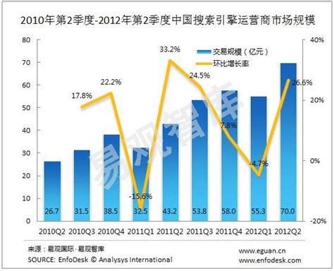 行业数据：2012年第2季度中国搜索引擎运营商市场规模达70.0亿-易观分析