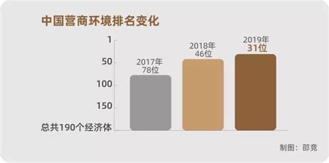 2020年中国城市营商环境排名 抚州首次进入百强名单_手机新浪网