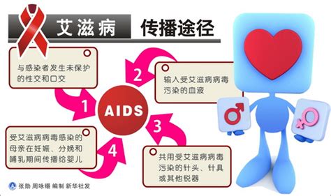 艾滋病有哪些主要传播途径？-