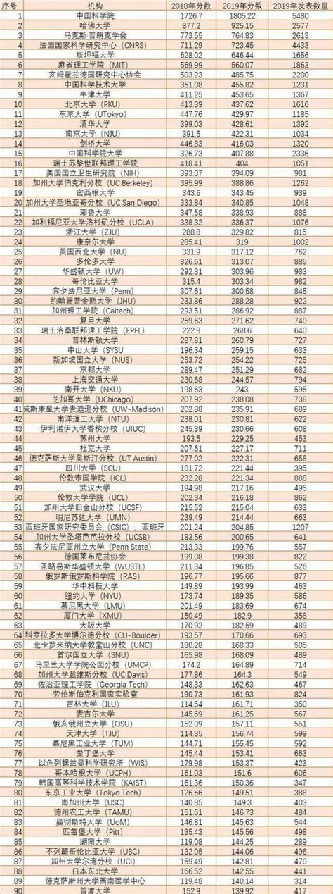 2018年最新自然指数出炉|中国高校TOP200_中国聚合物网科教新闻