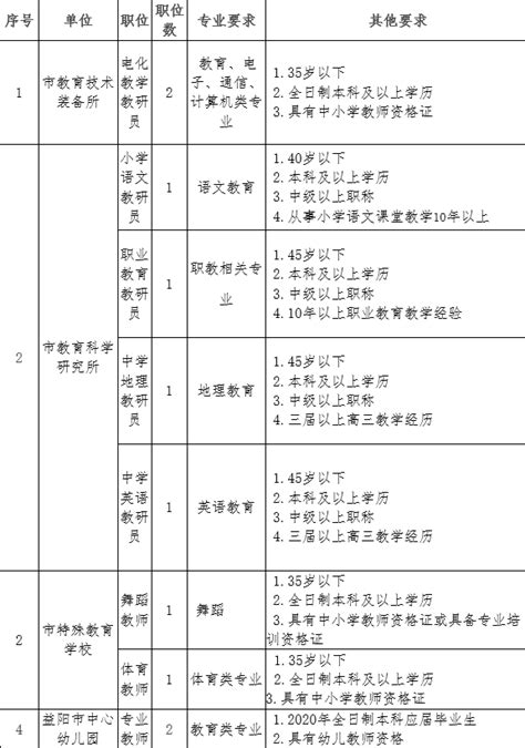 2020年益阳教师招聘 湖南益阳市直教育单位招聘教师公告【10人】-益阳教师招聘网.