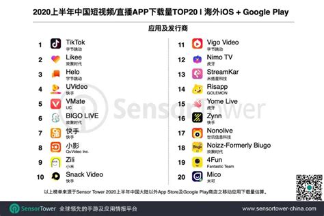 2020上半年中国出海短视频/直播TOP20：TikTok获6亿新用户