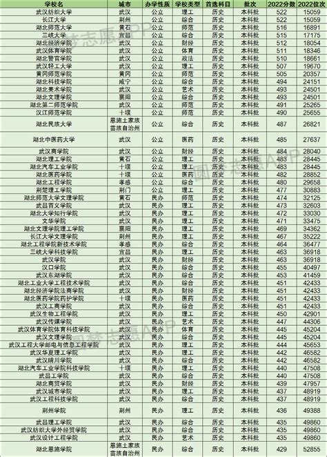 湖北省二本大学排名及录取分数线文理科（2023参考）