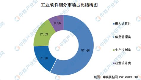 2021年中国嵌入式系统软件业务收入及业务收入结构分析[图]_智研咨询