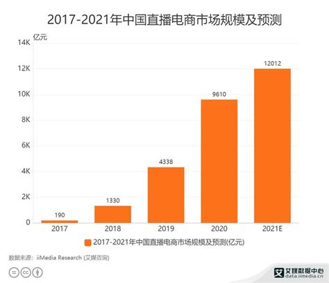 2022年中国直播电商行业发展趋势：行业发展伴随“风险”， 内容生产质量有望优化改善__财经头条
