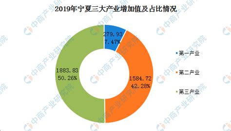 2019年宁夏经济运行情况分析：GDP同比增长6.5%（附图表）-中商产业研究院数据库